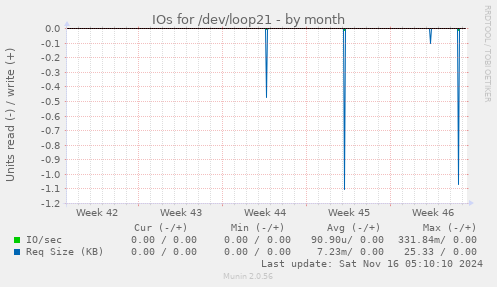 IOs for /dev/loop21