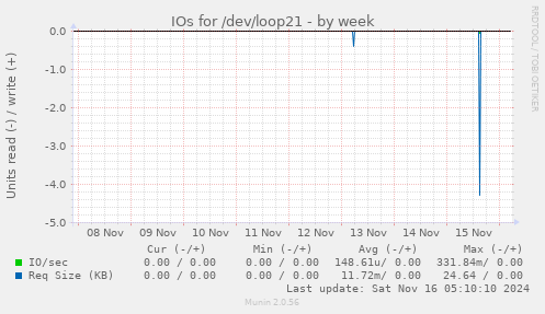 IOs for /dev/loop21