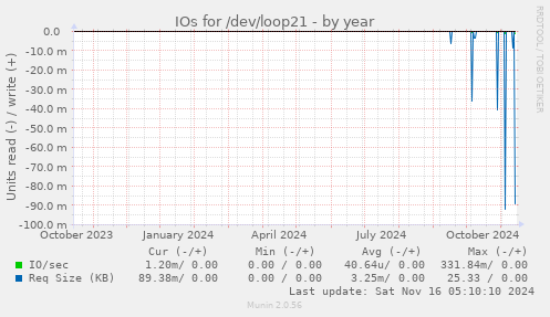 IOs for /dev/loop21