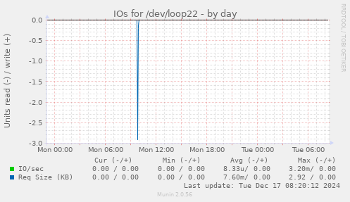 IOs for /dev/loop22