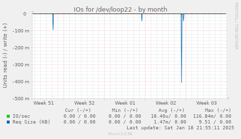 IOs for /dev/loop22