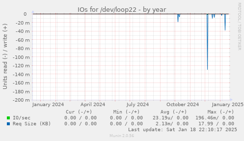 IOs for /dev/loop22