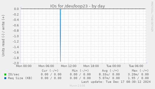 IOs for /dev/loop23