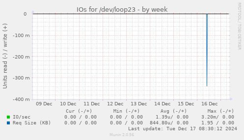 IOs for /dev/loop23