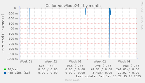 IOs for /dev/loop24