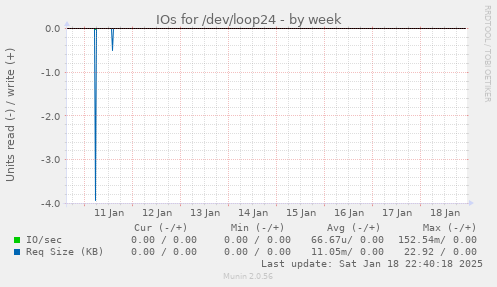 IOs for /dev/loop24