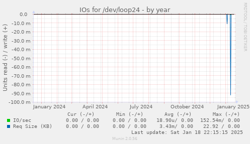 IOs for /dev/loop24