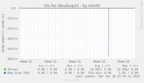 IOs for /dev/loop25