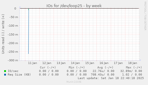 IOs for /dev/loop25