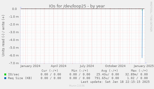 IOs for /dev/loop25