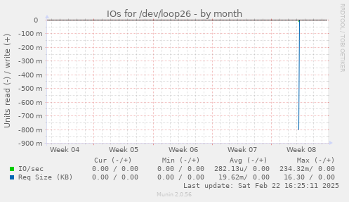 IOs for /dev/loop26