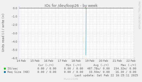 IOs for /dev/loop26