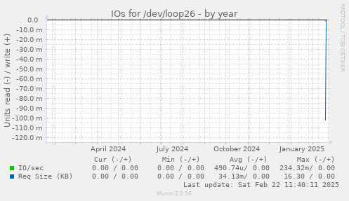 IOs for /dev/loop26