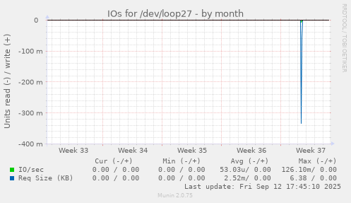 IOs for /dev/loop27