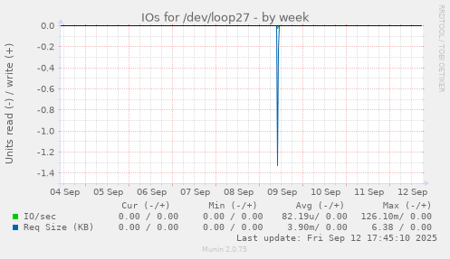 IOs for /dev/loop27