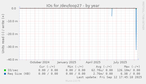 IOs for /dev/loop27