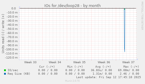 IOs for /dev/loop28