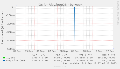 IOs for /dev/loop28