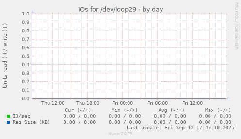IOs for /dev/loop29