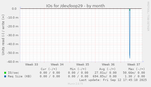 IOs for /dev/loop29