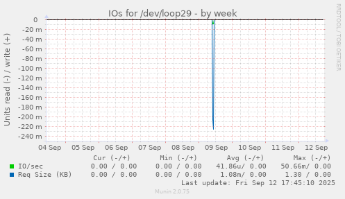 IOs for /dev/loop29