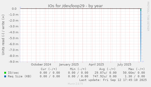 IOs for /dev/loop29