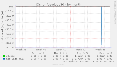 IOs for /dev/loop30