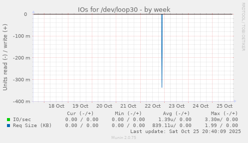 IOs for /dev/loop30