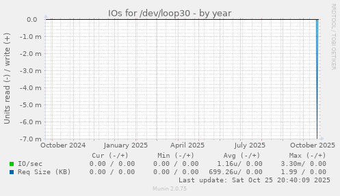 IOs for /dev/loop30