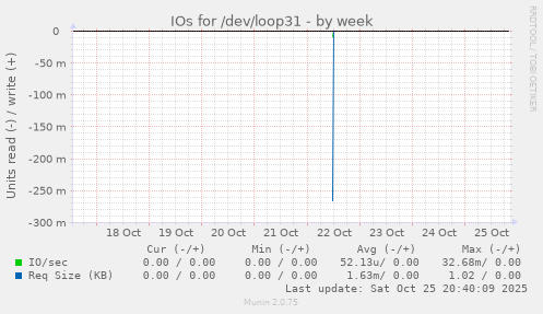 IOs for /dev/loop31
