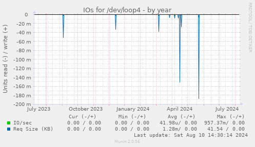 IOs for /dev/loop4