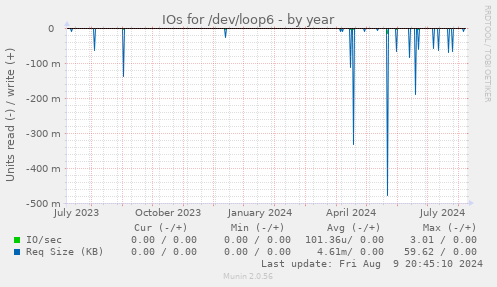 IOs for /dev/loop6