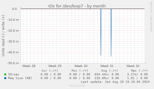 IOs for /dev/loop7