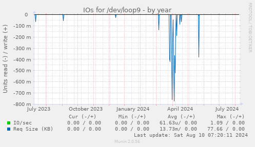 IOs for /dev/loop9