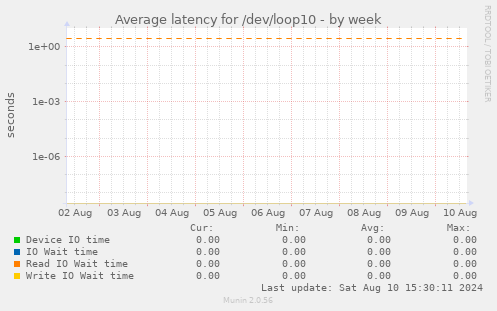 Average latency for /dev/loop10