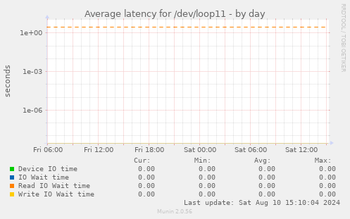 Average latency for /dev/loop11