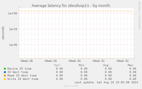 Average latency for /dev/loop11