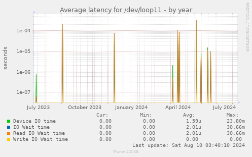 Average latency for /dev/loop11