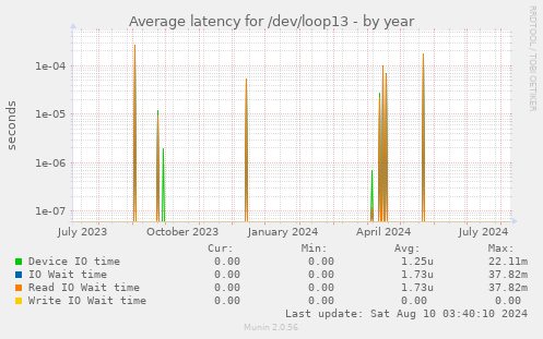 Average latency for /dev/loop13