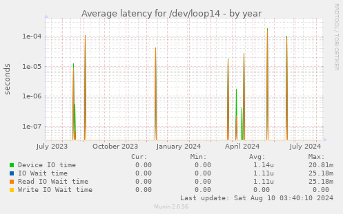 Average latency for /dev/loop14