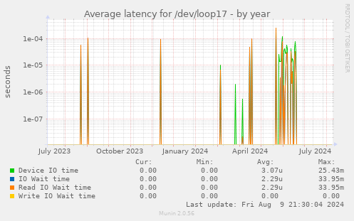 Average latency for /dev/loop17