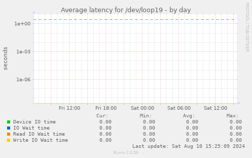 Average latency for /dev/loop19