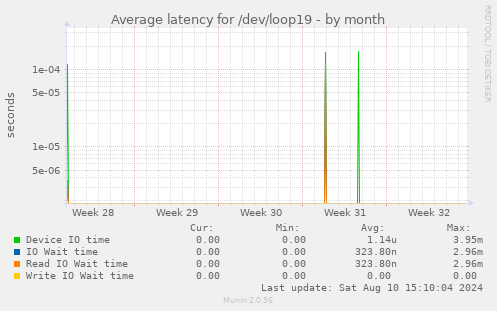 Average latency for /dev/loop19