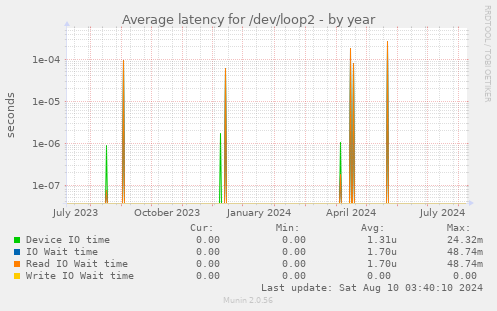 Average latency for /dev/loop2