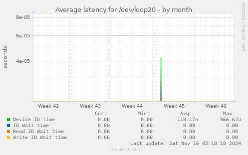 Average latency for /dev/loop20