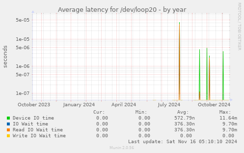 Average latency for /dev/loop20