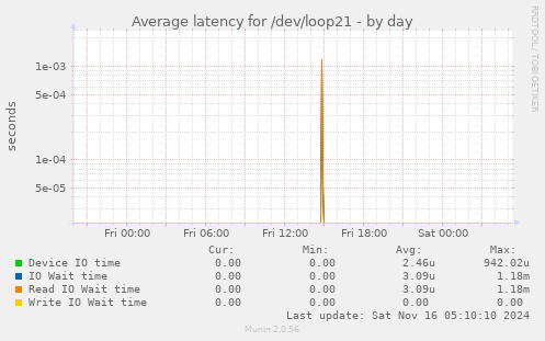 Average latency for /dev/loop21