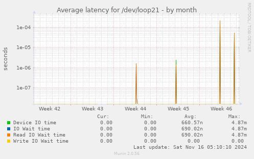 Average latency for /dev/loop21