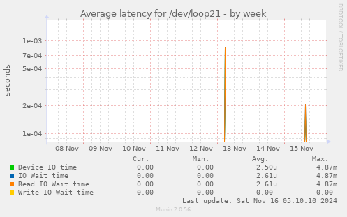 Average latency for /dev/loop21