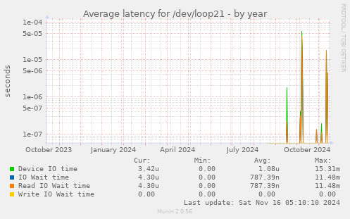 Average latency for /dev/loop21